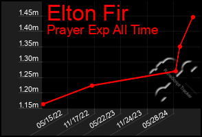 Total Graph of Elton Fir