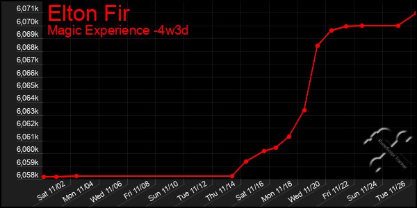 Last 31 Days Graph of Elton Fir