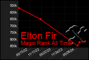 Total Graph of Elton Fir