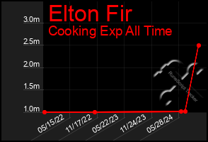 Total Graph of Elton Fir