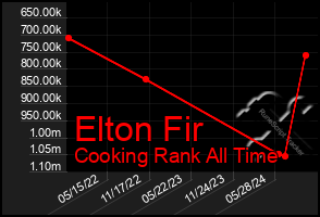 Total Graph of Elton Fir