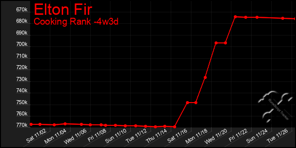 Last 31 Days Graph of Elton Fir