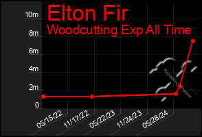 Total Graph of Elton Fir