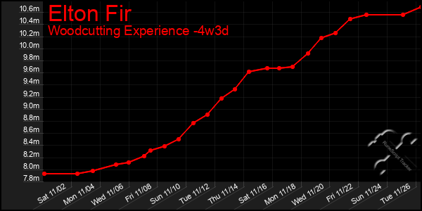 Last 31 Days Graph of Elton Fir