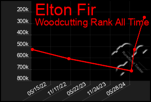 Total Graph of Elton Fir