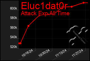 Total Graph of Eluc1dat0r