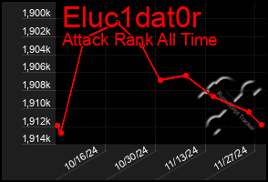 Total Graph of Eluc1dat0r