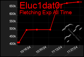 Total Graph of Eluc1dat0r