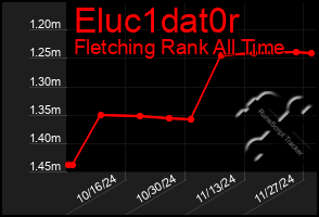 Total Graph of Eluc1dat0r