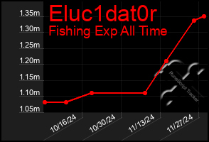 Total Graph of Eluc1dat0r