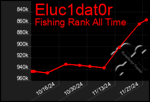 Total Graph of Eluc1dat0r