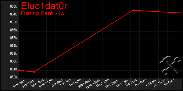 Last 7 Days Graph of Eluc1dat0r