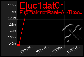 Total Graph of Eluc1dat0r