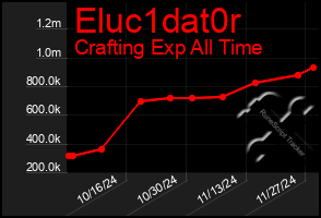 Total Graph of Eluc1dat0r