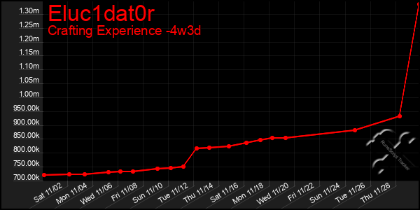 Last 31 Days Graph of Eluc1dat0r