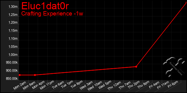 Last 7 Days Graph of Eluc1dat0r