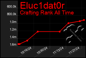 Total Graph of Eluc1dat0r