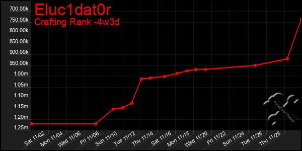 Last 31 Days Graph of Eluc1dat0r