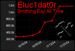 Total Graph of Eluc1dat0r