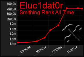 Total Graph of Eluc1dat0r