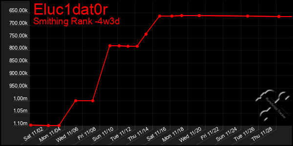 Last 31 Days Graph of Eluc1dat0r