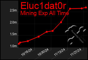 Total Graph of Eluc1dat0r