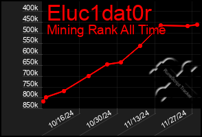 Total Graph of Eluc1dat0r