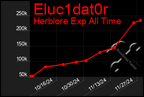 Total Graph of Eluc1dat0r