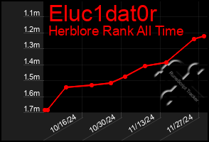 Total Graph of Eluc1dat0r