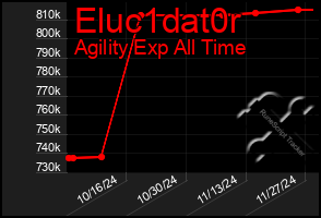 Total Graph of Eluc1dat0r