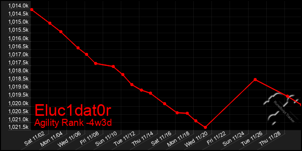 Last 31 Days Graph of Eluc1dat0r