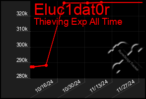 Total Graph of Eluc1dat0r