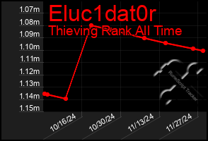 Total Graph of Eluc1dat0r