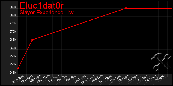 Last 7 Days Graph of Eluc1dat0r