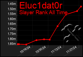 Total Graph of Eluc1dat0r