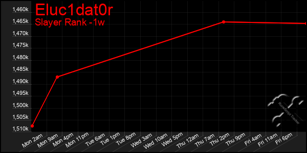 Last 7 Days Graph of Eluc1dat0r