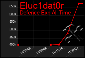 Total Graph of Eluc1dat0r