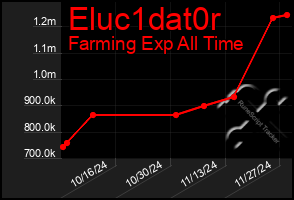 Total Graph of Eluc1dat0r