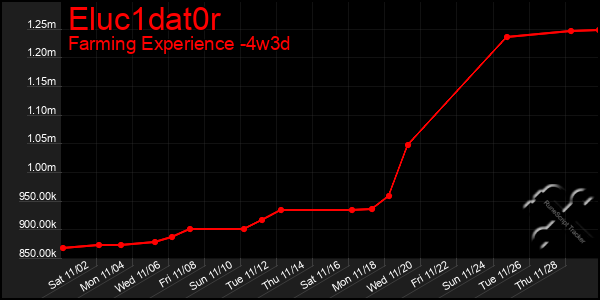 Last 31 Days Graph of Eluc1dat0r