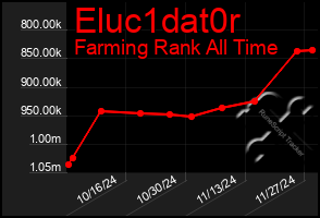 Total Graph of Eluc1dat0r