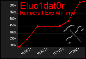 Total Graph of Eluc1dat0r