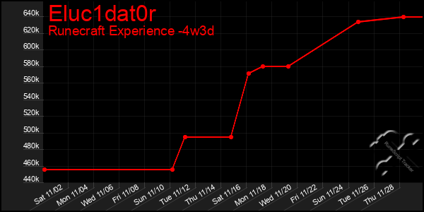 Last 31 Days Graph of Eluc1dat0r