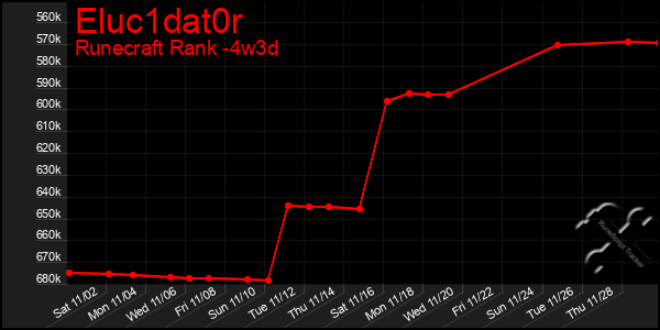 Last 31 Days Graph of Eluc1dat0r