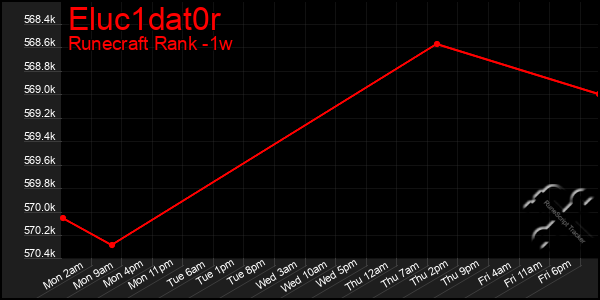 Last 7 Days Graph of Eluc1dat0r