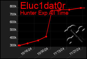 Total Graph of Eluc1dat0r