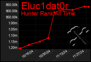 Total Graph of Eluc1dat0r