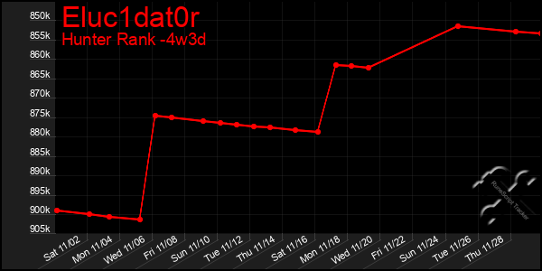 Last 31 Days Graph of Eluc1dat0r