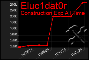 Total Graph of Eluc1dat0r