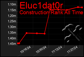 Total Graph of Eluc1dat0r