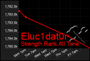 Total Graph of Eluc1dat0r